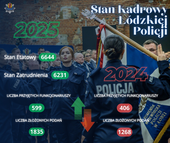 widzimy na plakacie między innymi policjantów i napis stan kadrowy łódzkiej policji.